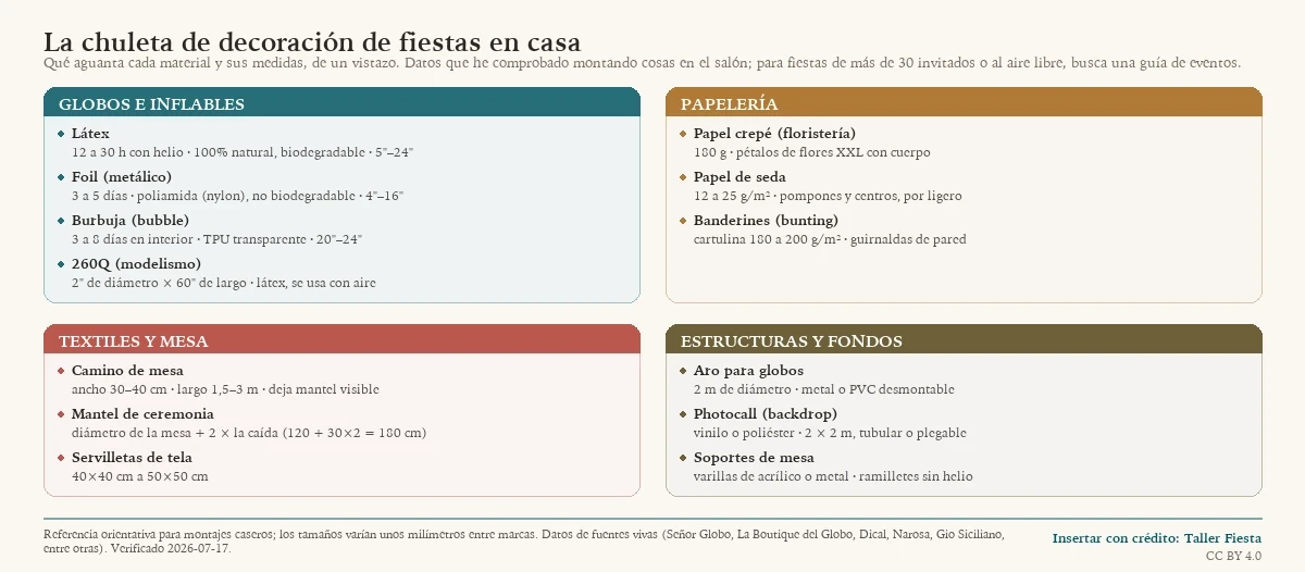 Chuleta de cuatro cuadrantes (globos, papelería, textiles de mesa y estructuras) con el material, la duración y las medidas de cada elemento de decoración de fiestas.